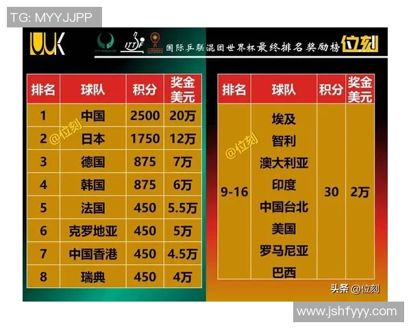 重庆乒乓球队在亚运会积分榜上以62分稳居第一名展现强劲实力